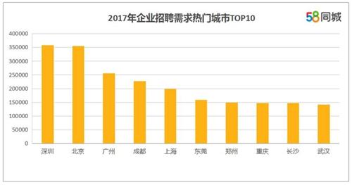 企业招聘需求热门城市。