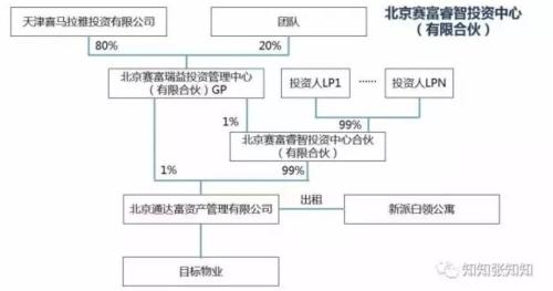 典型房地产私募基金案例分析