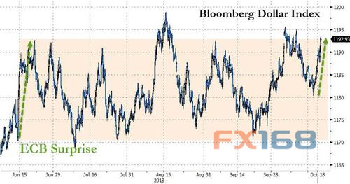  （彭博美元即期指数走势 来源：Zerohedge、FX168财经网）