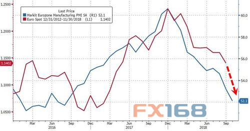 （图片来源：Zerohedge、FX168财经网）