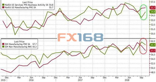 （图片来源：Zerohedge、FX168财经网）