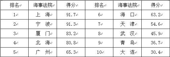 连续两年被评为全国“最透明”海事法院,上海海事法院推出了哪些举措?