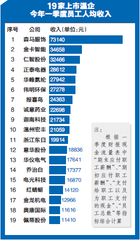 19家温州上市公司超平均水平 10家公司员工月薪超2万