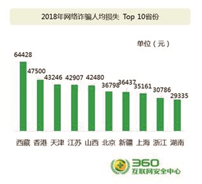 2018年十大诈骗话术被曝光