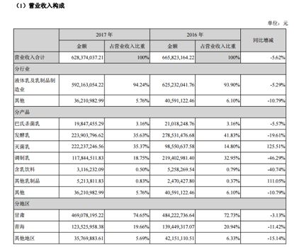 庄园牧场旗下产品上黑榜,企业发展陷停滞