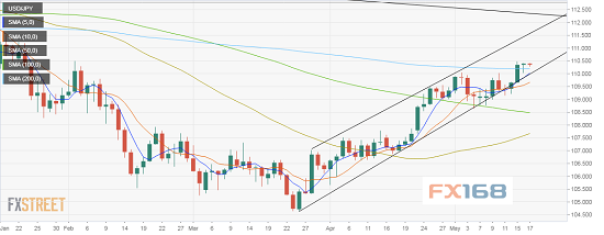 （美元/日元日图 来源：FXStreet、FX168财经网）