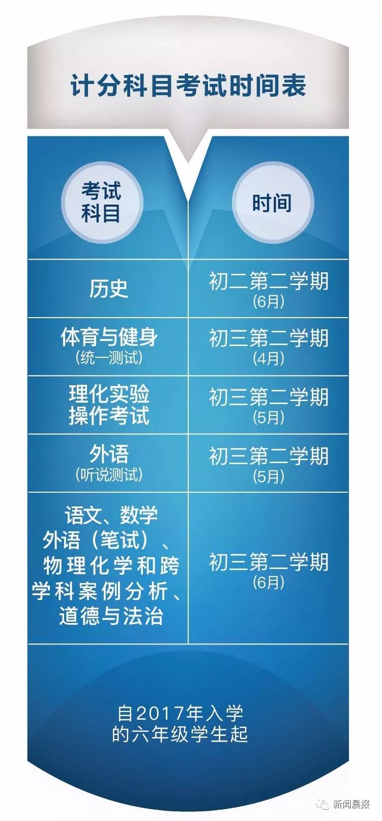 【重磅独家】上海新中考怎么考,怎么招?今年小