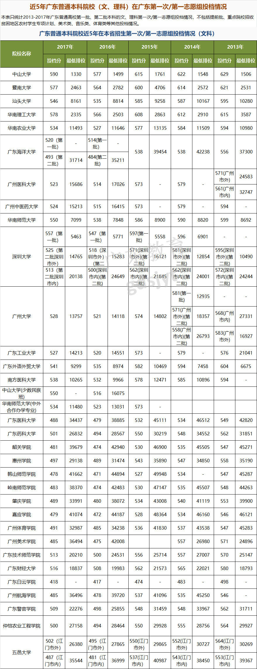 来了!2018广东高考分数线公布!文科本科:443 理科本科:376