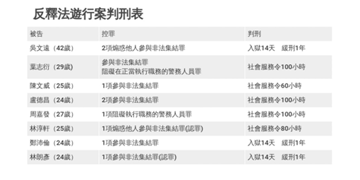 8名“占领西环”嫌犯判刑表(图源:港媒)