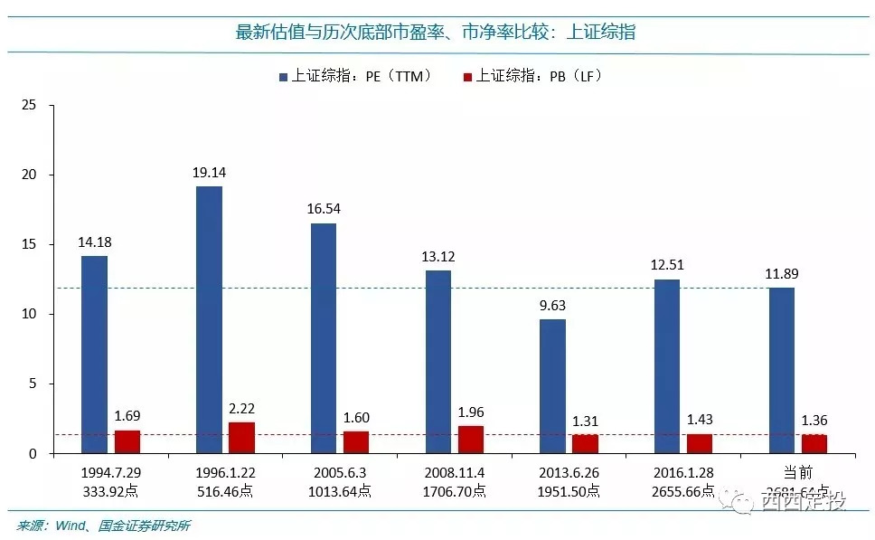 从上证指数估值、到各大指数估值、到行业估值