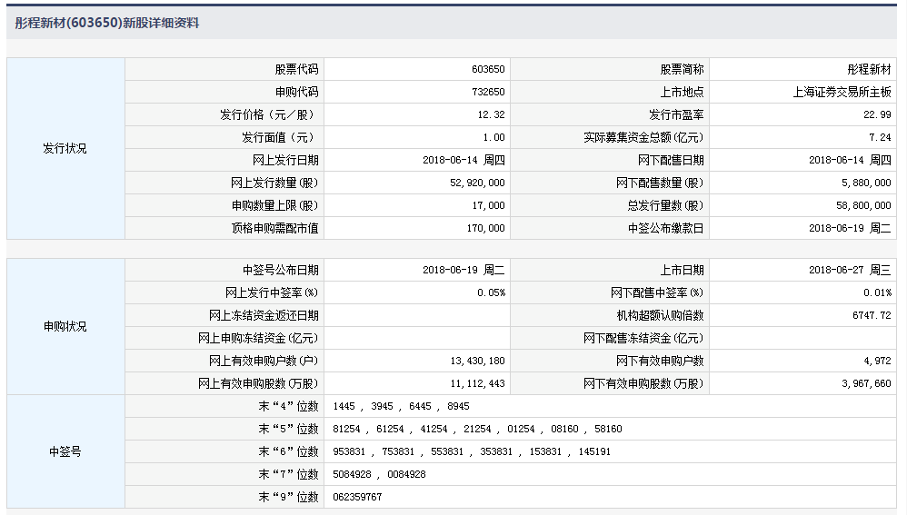 6月27日新股提示:芯能科技、东方环宇申购 彤