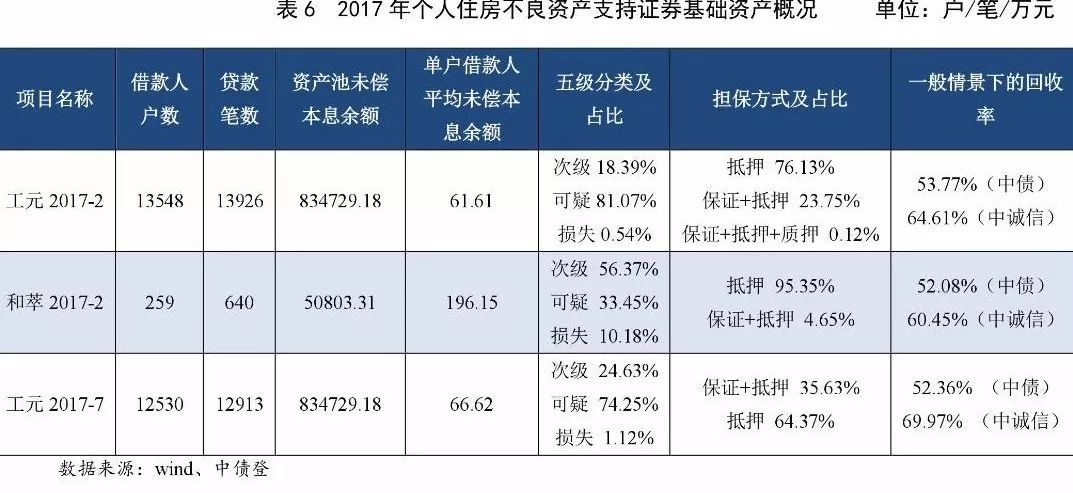 2017年银行间债券市场 不良资产证券化市场运