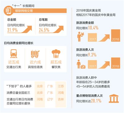 1.58万亿元！国庆消费“刷”出新高：移动支付受欢迎