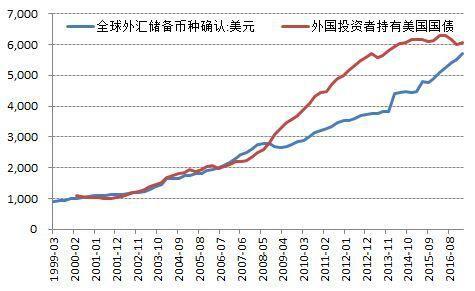 数据来源：wind，IMF，华泰证券FICC整理