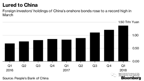 中国公司债违约日益增多 海外投资者加强实地
