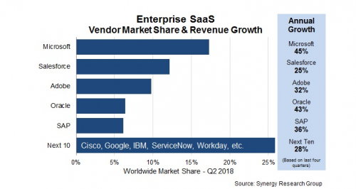 SaaS Q2市场份额达200亿美元 同比增长32%