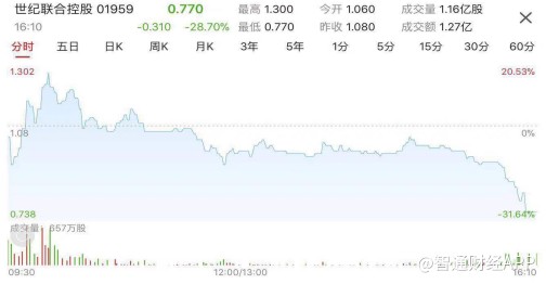 行情来源:智通财经APP