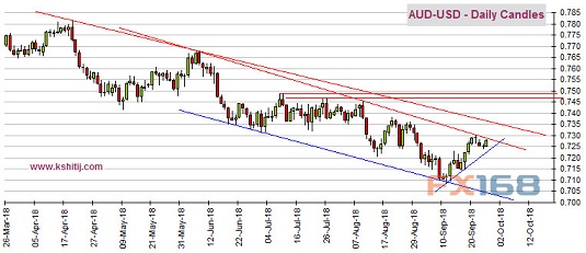  （澳元/美元日线图 来源：Kshitij、FX168财经网）