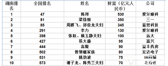 爱尔眼科陈邦问鼎湖南首富创业一波三折却靠三万元起家