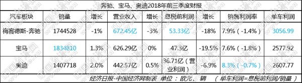 濤濤不絕：挑戰貫穿BBA三季報 賓士再奪「最賺錢」品牌 新聞 第3張