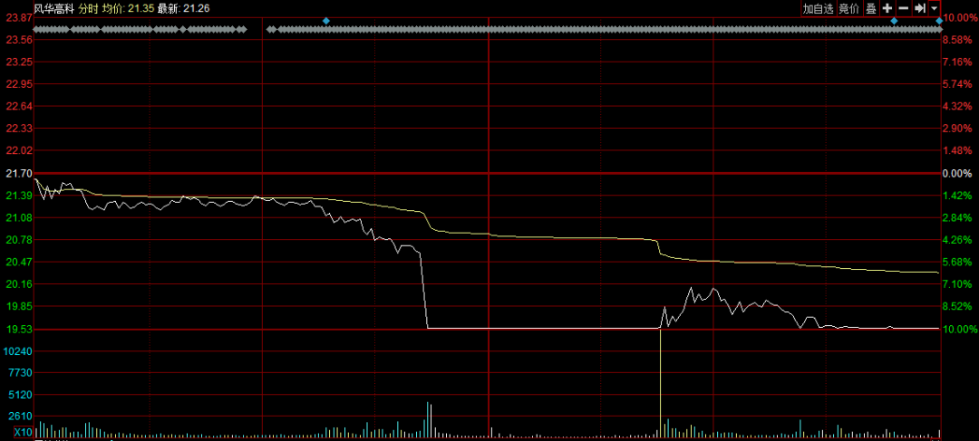 风华高科股价昨日走势