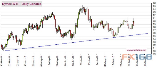 （WTI原油日线图 来源：Kshitij、FX168财经网）