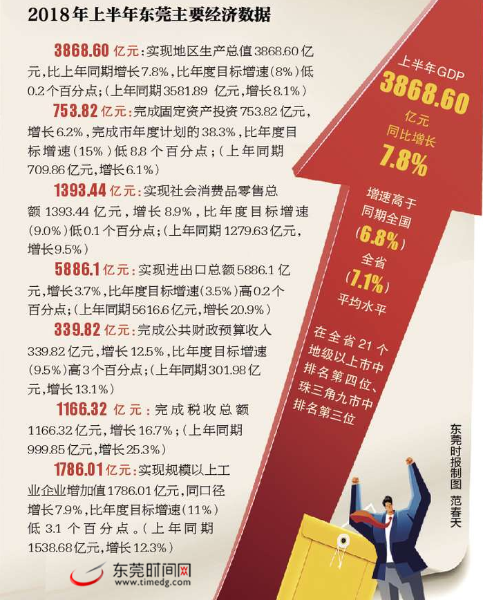 东莞2021上半年gdp(3)