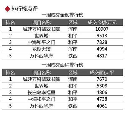 起底限购升级后的沈阳楼市：周度成交均价首次突破万元关
