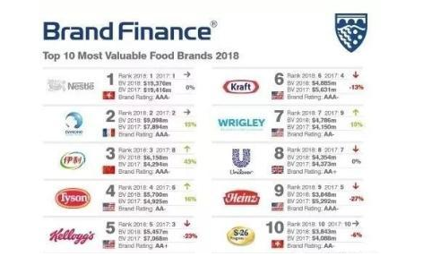 2018全球食品饮料品牌排行榜出炉 雀巢、达能