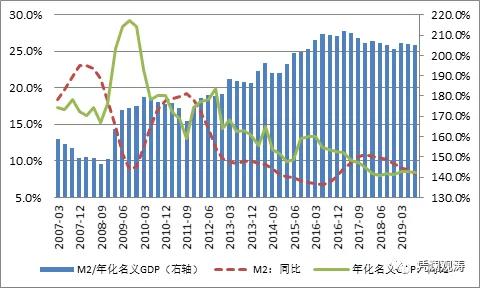 m2减gdp_央行突然 降准 释放7000亿资金,或有更多利好
