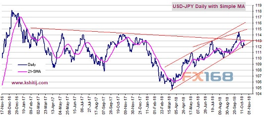 （美元/日元日线图 来源：Kshitij、FX168财经网）