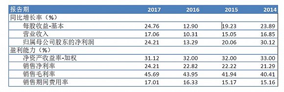 　2014年上市以来，海天味业重要业绩指标的表现。数据来源：Wind