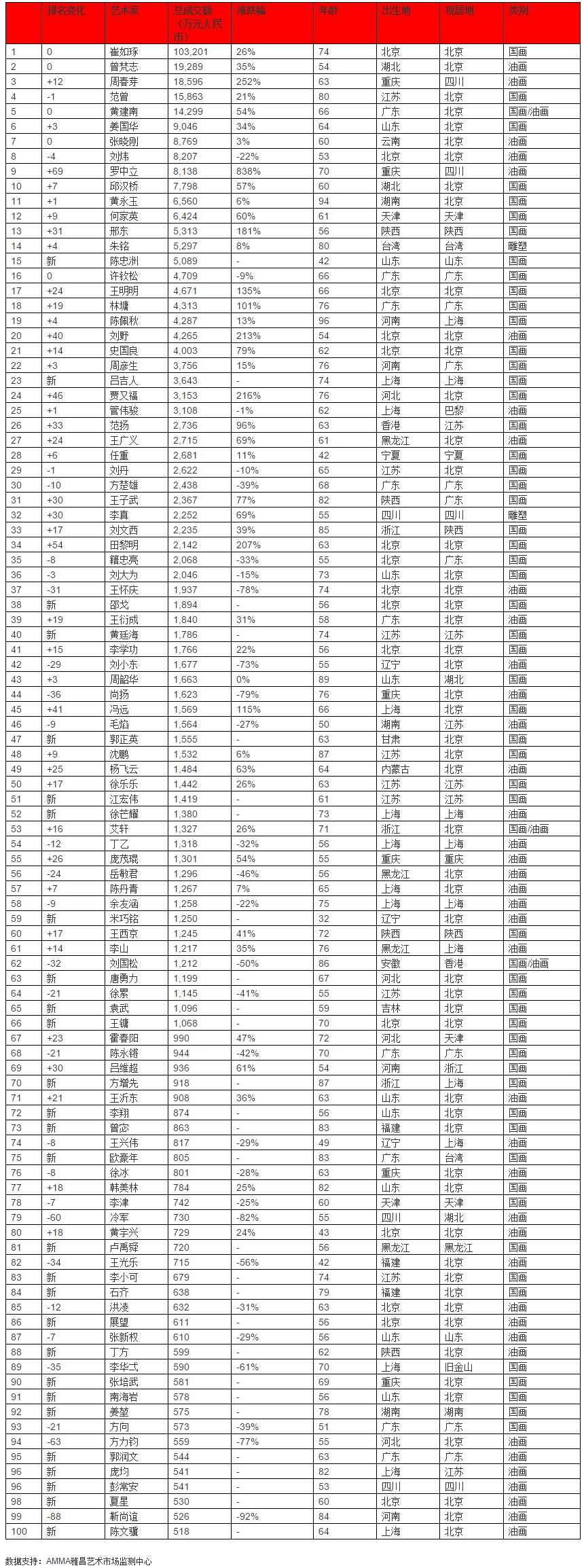 榜单 | 《2018胡润艺术榜》发布,国画大师崔如