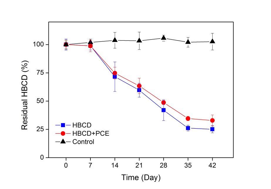 广州地化所发现氯呼吸菌对HBCD对映和非对映