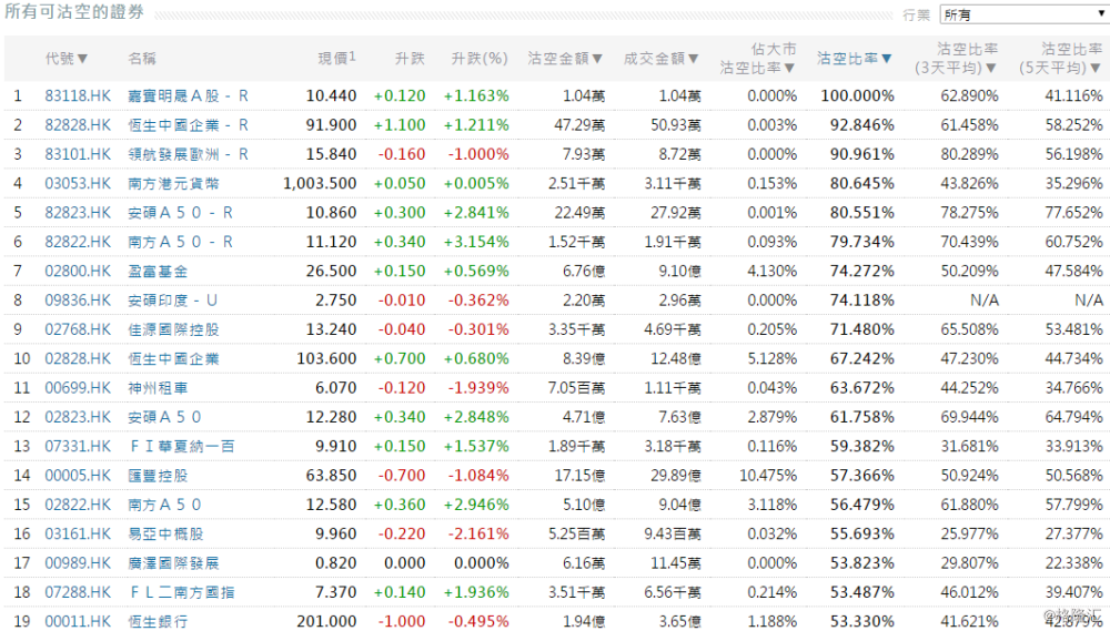 10月19日港股沽空统计丨佳源国际控股(02768.hk)今日沽空比率最高