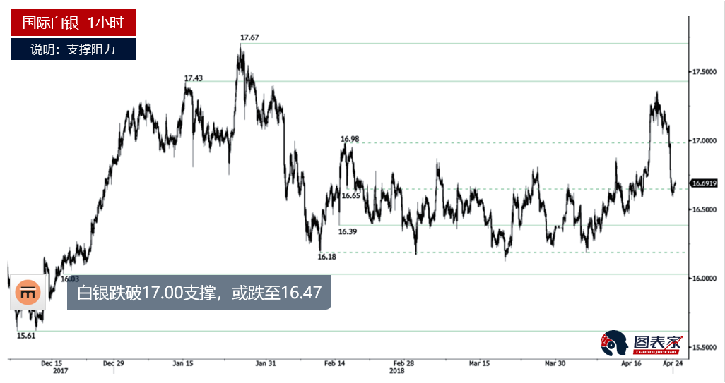 黄金、白银及原油每日分析(2018.04.24)