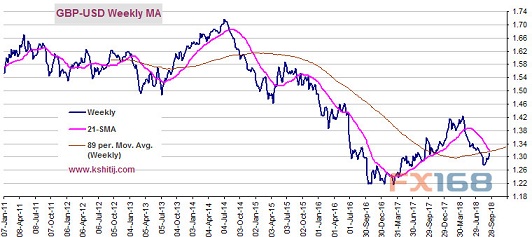  （英镑/美元周线图 来源：Kshitij、FX168财经网）