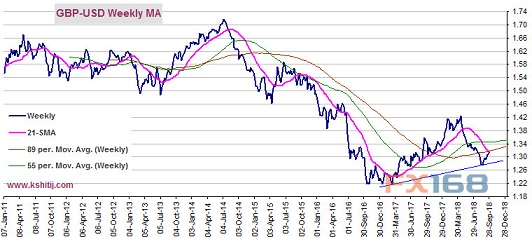 （英镑/美元周线图 来源：Kshitij、FX168财经网）
