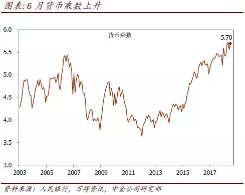 中金:降准助推7月货币乘数回升,外汇占款保持