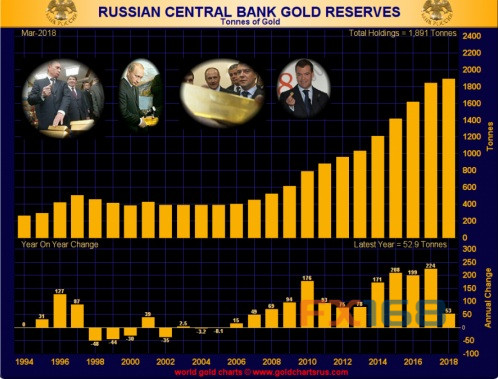 （俄罗斯黄金储备 图片来源：Zerohedge、FX168财经网）