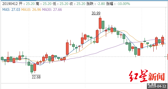 两次致歉后关闭网站,视觉中国开盘跌停