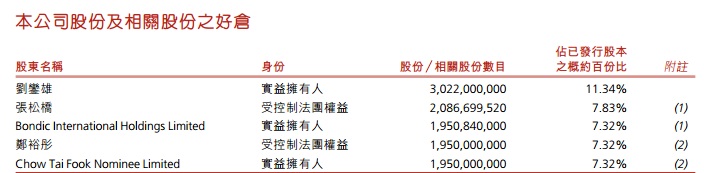刘銮雄曾持有中誉集团11.34%的股权,郑裕彤持股7.32%,张松桥持股7.83%。