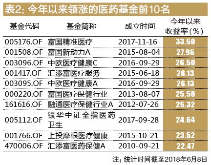 医药基金疗伤悲情市场 大牛榜单藏着什么秘密