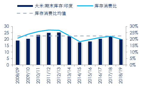 图 20：印度稻米期末库存及库存消费比