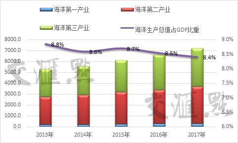 海洋经济稳中向好!2017年江苏海洋生产总值比