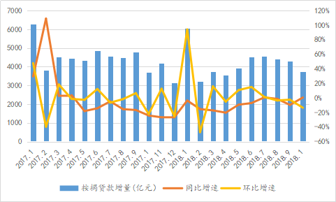 数据来源:中国人民银行;整理:诸葛找房