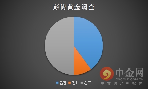 彭博黄金调查.png