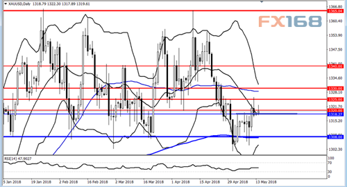 （黄金日线图，来源：DailyFX、FX168财经网）