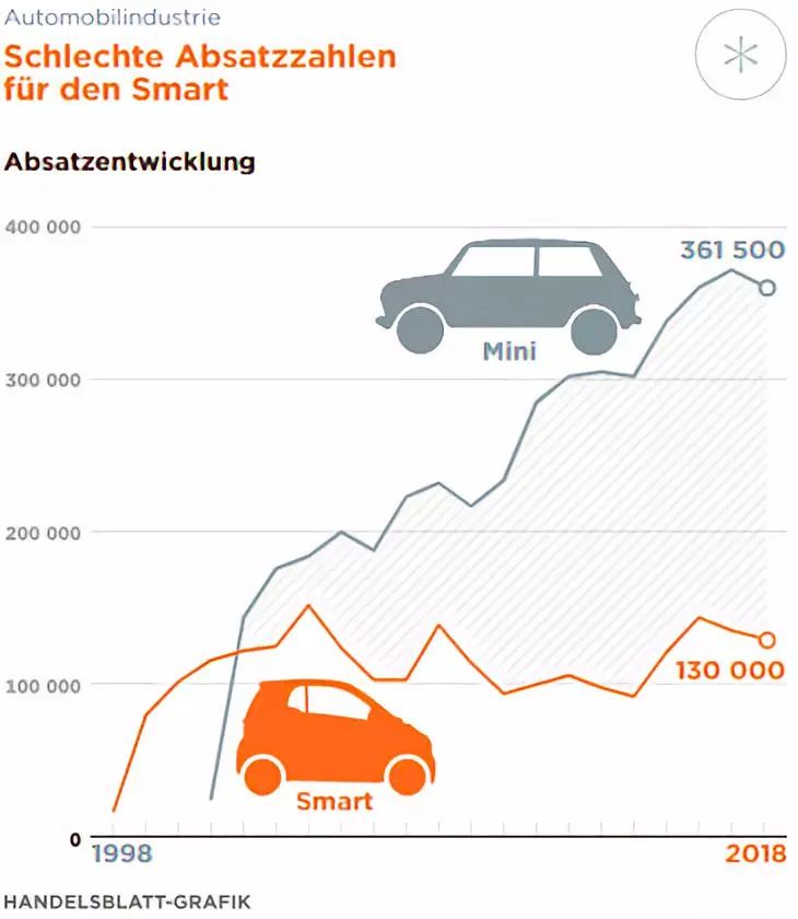 吉利Smart!吉利或将拿下奔驰Smart 50%股权!