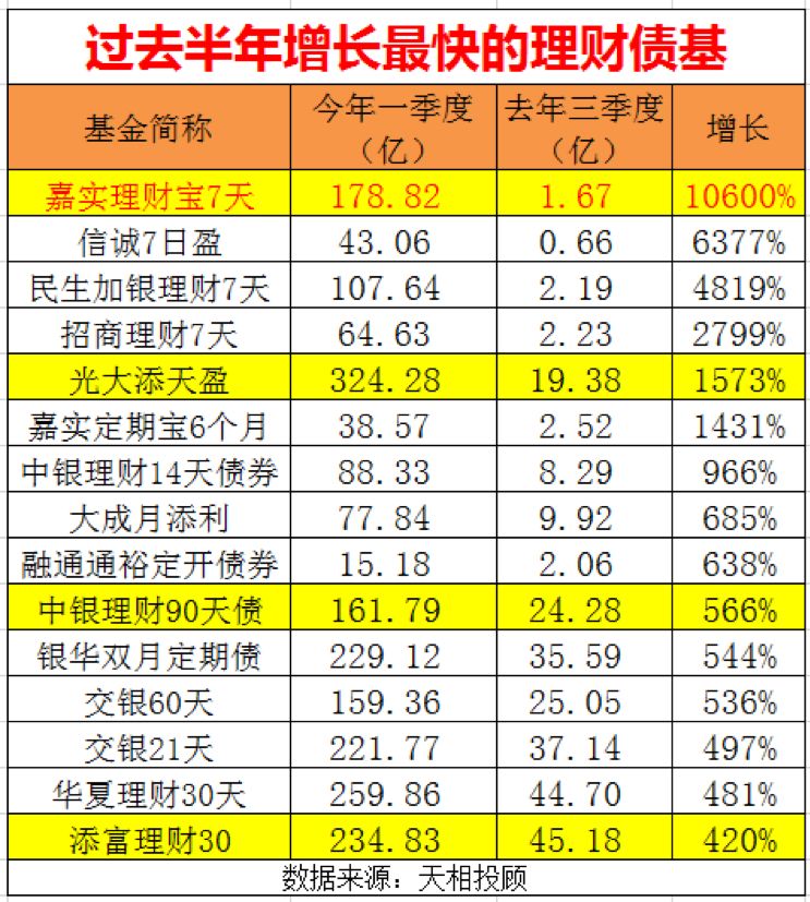 理财债券基金半年狂进4200亿 规模增幅超余额